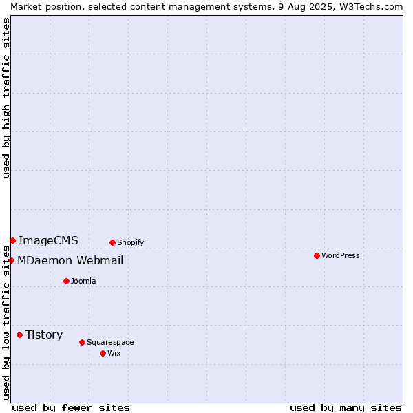 Market position of Tistory vs. ImageCMS vs. MDaemon Webmail