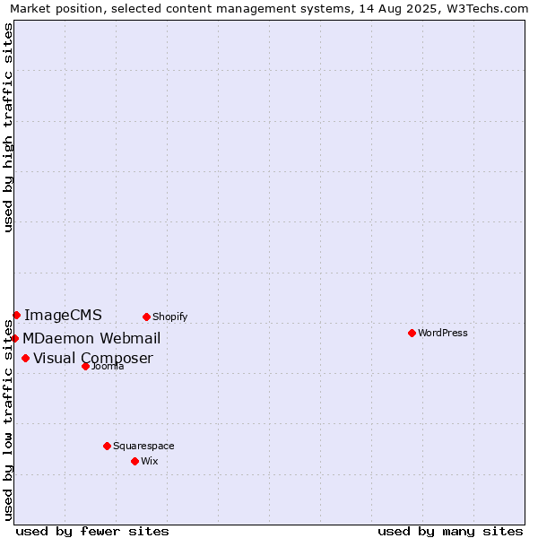 Market position of Visual Composer vs. ImageCMS vs. MDaemon Webmail