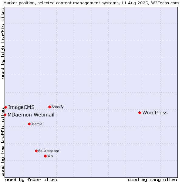 Market position of WordPress vs. ImageCMS vs. MDaemon Webmail