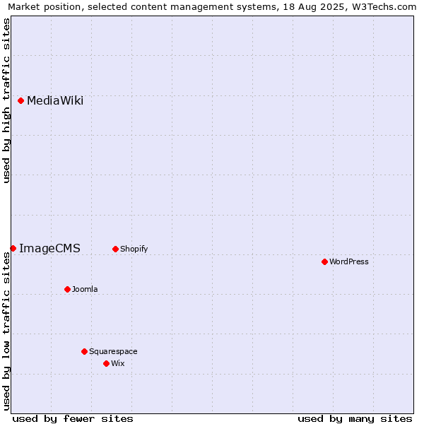 Market position of MediaWiki vs. ImageCMS