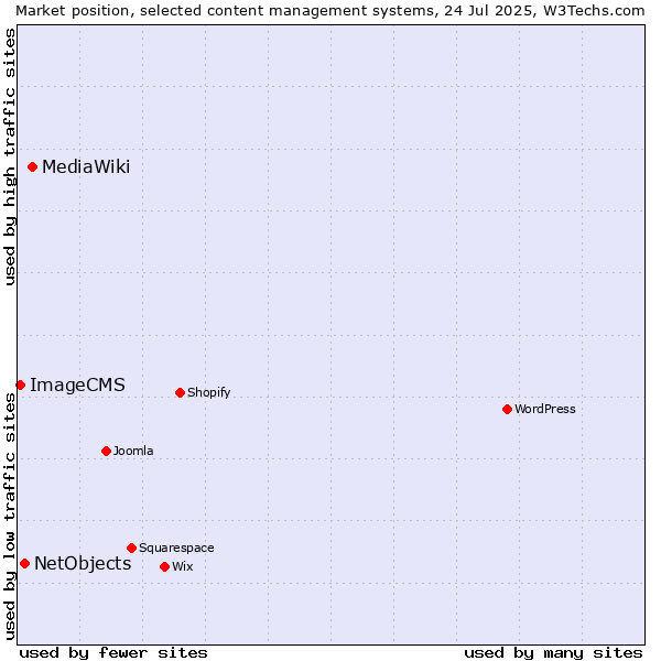 Market position of MediaWiki vs. NetObjects vs. ImageCMS