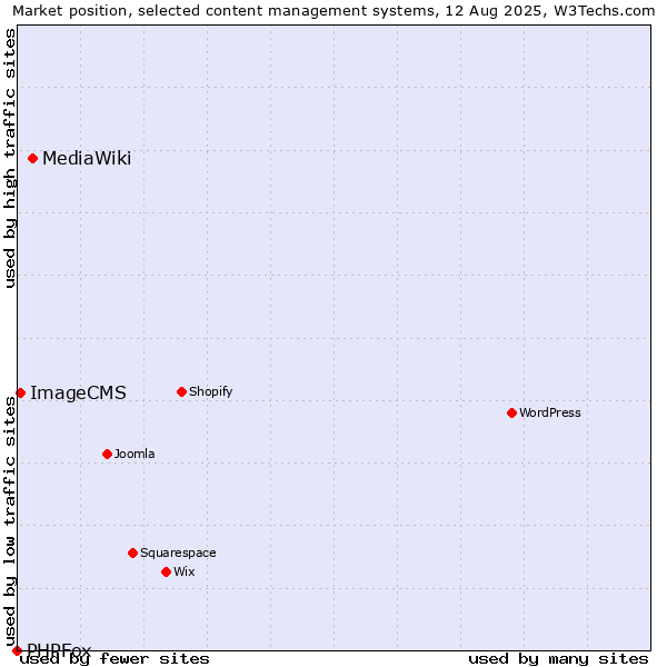 Market position of MediaWiki vs. ImageCMS vs. PHPFox