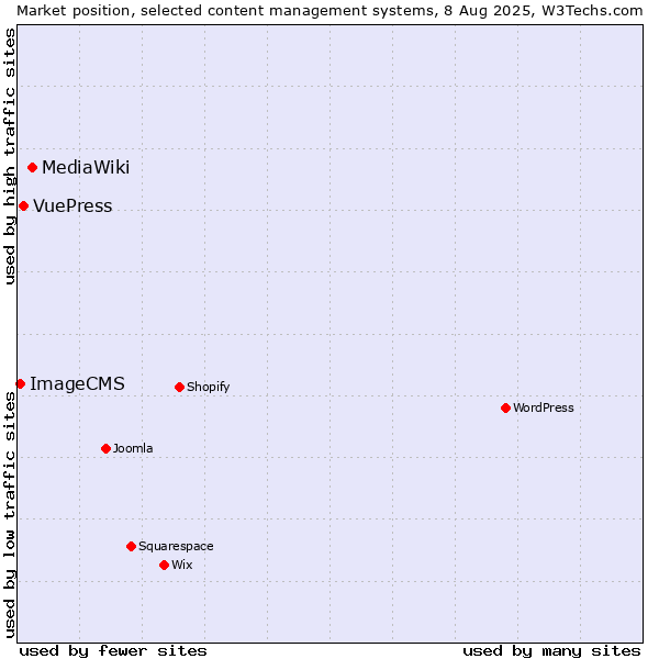 Market position of MediaWiki vs. VuePress vs. ImageCMS