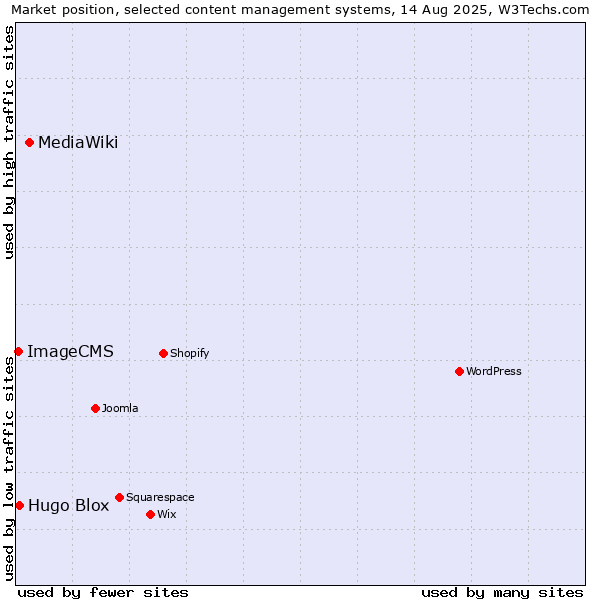 Market position of MediaWiki vs. Hugo Blox vs. ImageCMS