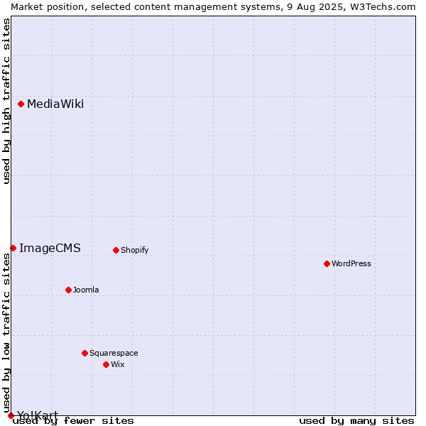 Market position of MediaWiki vs. ImageCMS vs. Yo!Kart