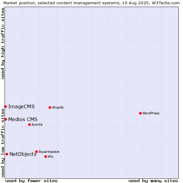 Market position of NetObjects vs. Medios CMS vs. ImageCMS