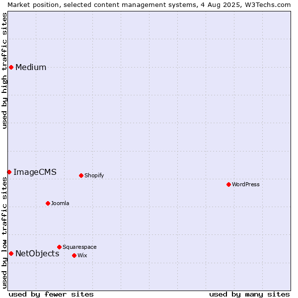 Market position of Medium vs. NetObjects vs. ImageCMS