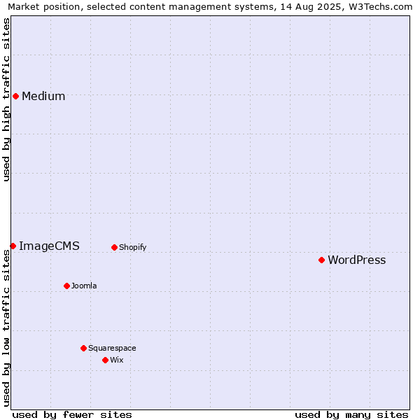 Market position of WordPress vs. Medium vs. ImageCMS