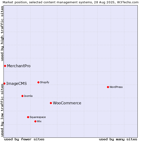 Market position of WooCommerce vs. MerchantPro vs. ImageCMS