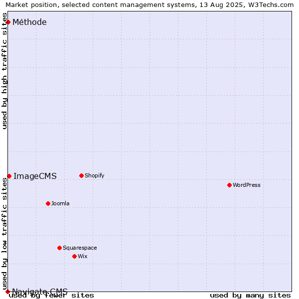 Market position of ImageCMS vs. Méthode vs. Navigate CMS