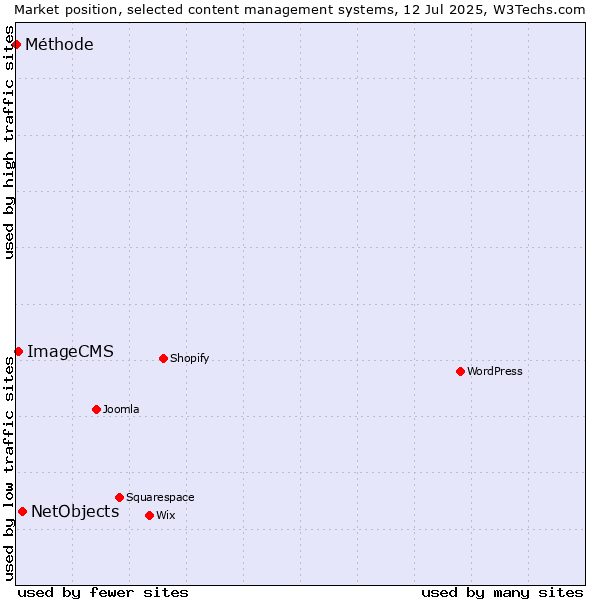 Market position of NetObjects vs. ImageCMS vs. Méthode