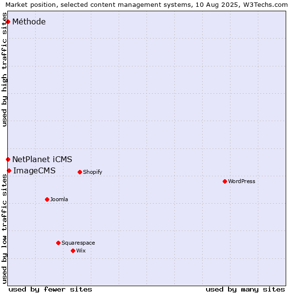 Market position of ImageCMS vs. NetPlanet iCMS vs. Méthode