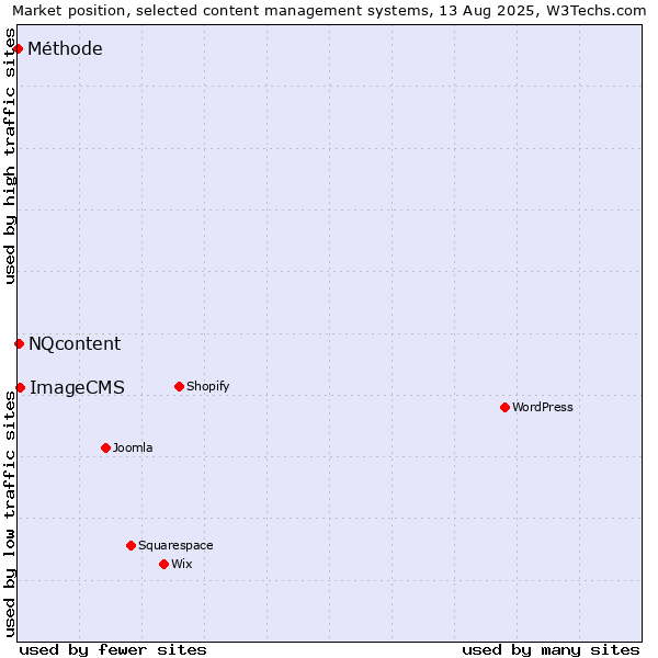 Market position of ImageCMS vs. NQcontent vs. Méthode
