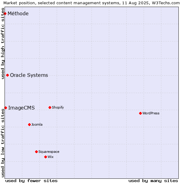 Market position of Oracle Systems vs. ImageCMS vs. Méthode