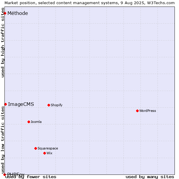 Market position of ImageCMS vs. Méthode vs. PHPFox