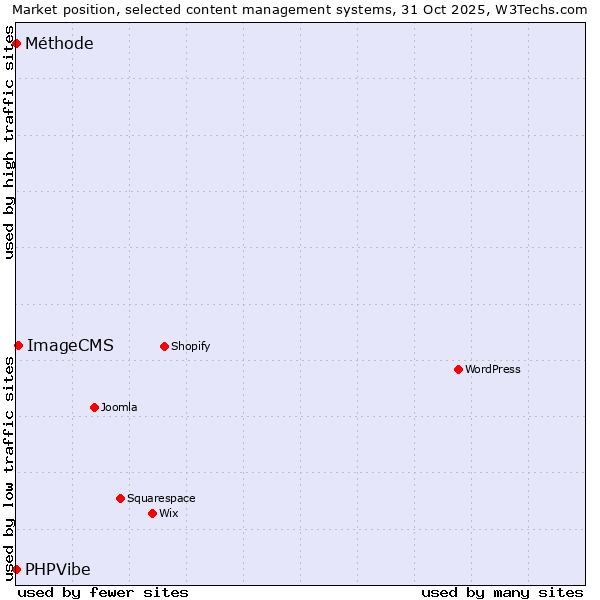 Market position of ImageCMS vs. PHPVibe vs. Méthode
