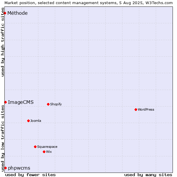 Market position of phpwcms vs. ImageCMS vs. Méthode