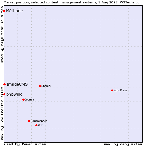 Market position of ImageCMS vs. phpwind vs. Méthode