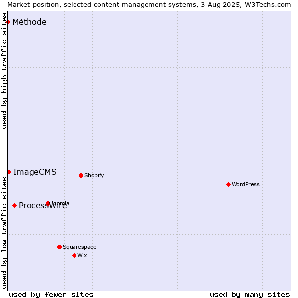 Market position of ProcessWire vs. ImageCMS vs. Méthode