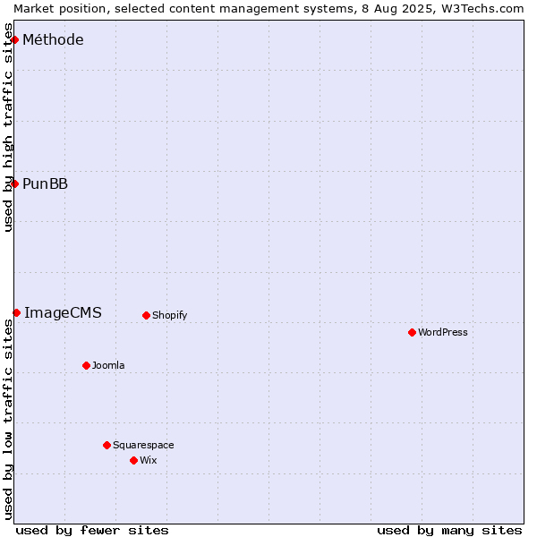 Market position of ImageCMS vs. PunBB vs. Méthode
