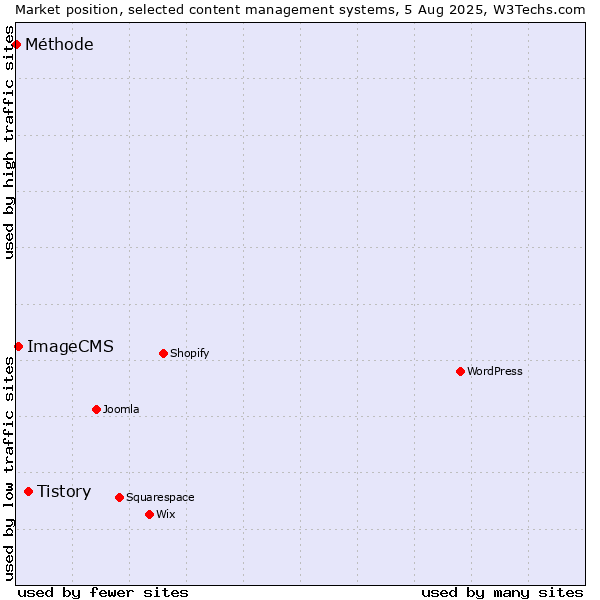 Market position of Tistory vs. ImageCMS vs. Méthode