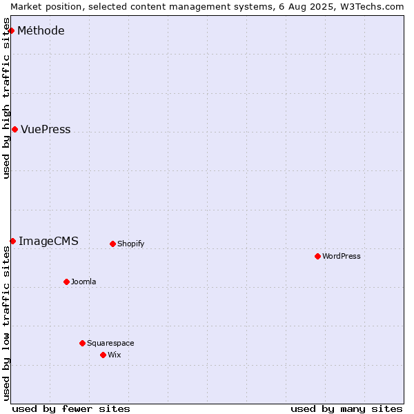Market position of VuePress vs. ImageCMS vs. Méthode