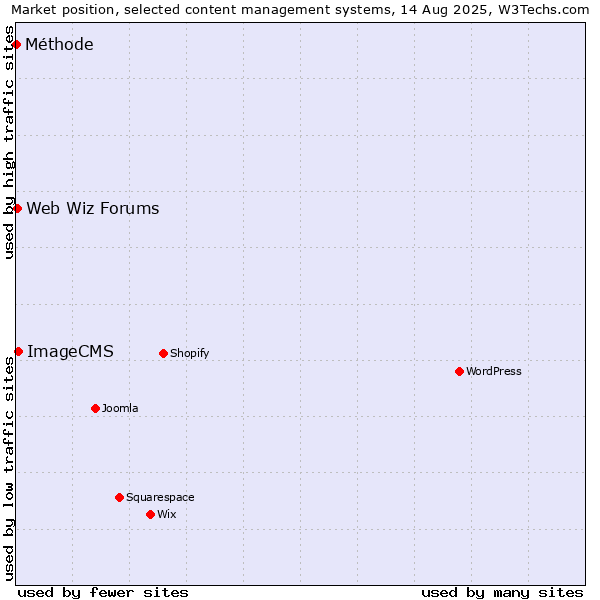 Market position of ImageCMS vs. Web Wiz Forums vs. Méthode