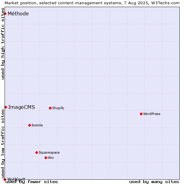 Market position of ImageCMS vs. Méthode vs. Yo!Kart