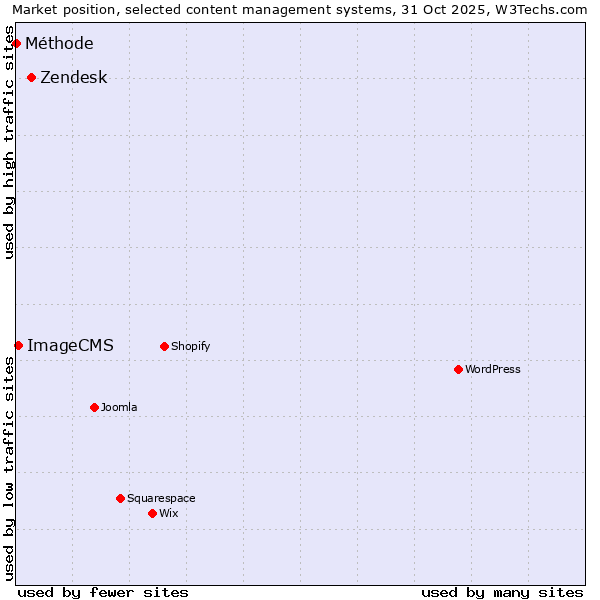 Market position of Zendesk vs. ImageCMS vs. Méthode