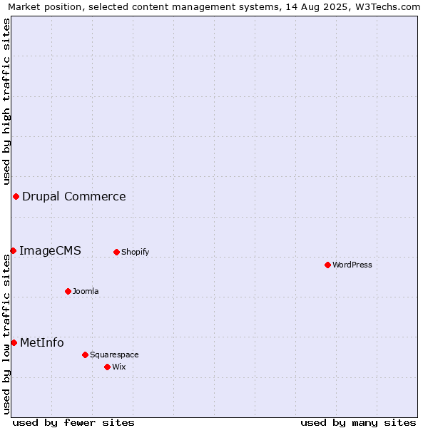 Market position of Drupal Commerce vs. MetInfo vs. ImageCMS