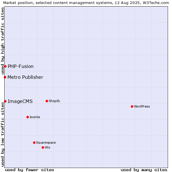 Market position of PHP-Fusion vs. ImageCMS vs. Metro Publisher
