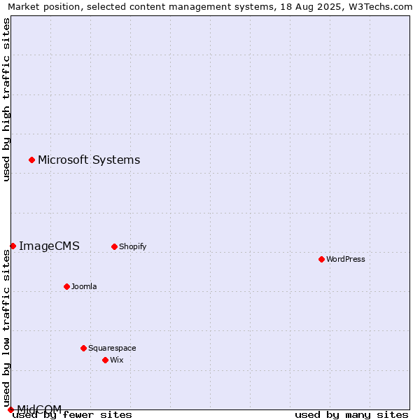 Market position of Microsoft Systems vs. ImageCMS vs. MidCOM