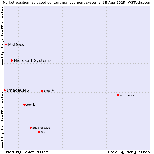 Market position of Microsoft Systems vs. MkDocs vs. ImageCMS