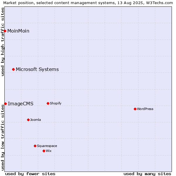 Market position of Microsoft Systems vs. ImageCMS vs. MoinMoin