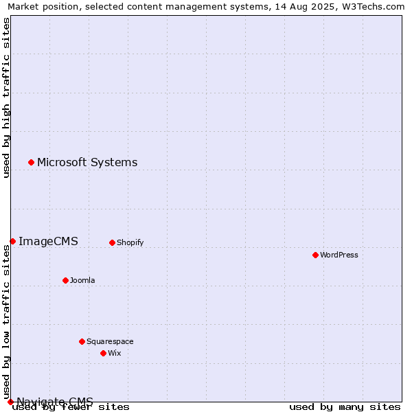 Market position of Microsoft Systems vs. ImageCMS vs. Navigate CMS