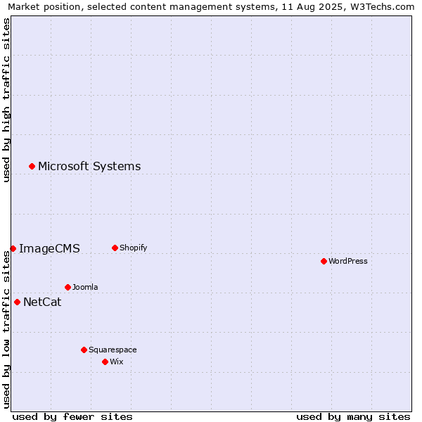 Market position of Microsoft Systems vs. NetCat vs. ImageCMS