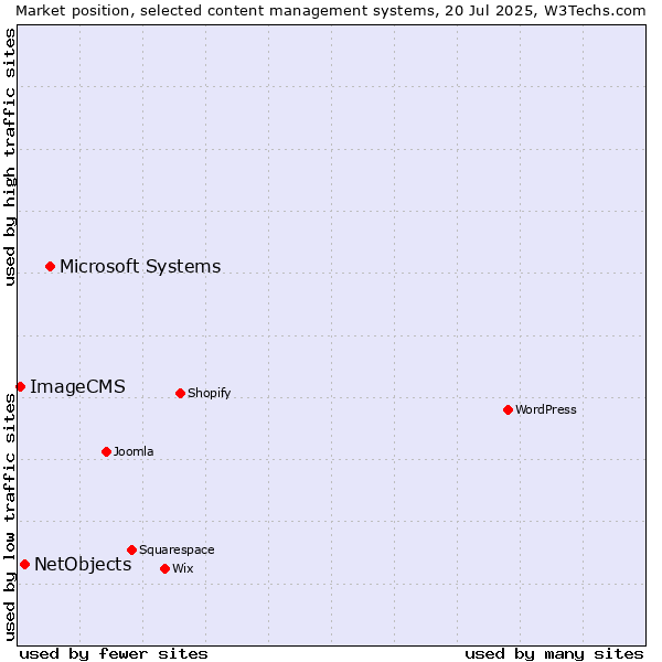 Market position of Microsoft Systems vs. NetObjects vs. ImageCMS