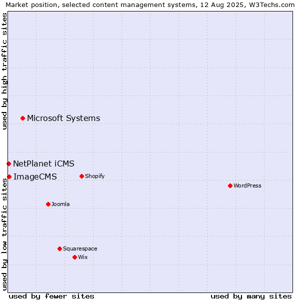 Market position of Microsoft Systems vs. ImageCMS vs. NetPlanet iCMS
