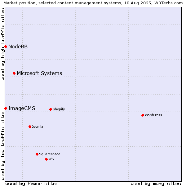 Market position of Microsoft Systems vs. NodeBB vs. ImageCMS