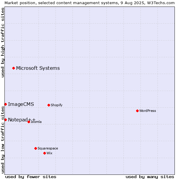 Market position of Microsoft Systems vs. Notepad++ vs. ImageCMS