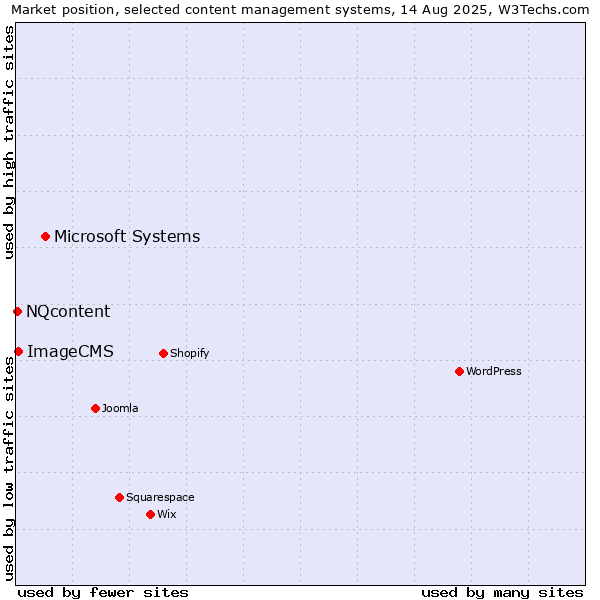 Market position of Microsoft Systems vs. ImageCMS vs. NQcontent