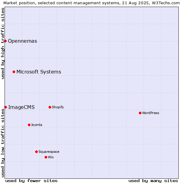 Market position of Microsoft Systems vs. ImageCMS vs. Opennemas
