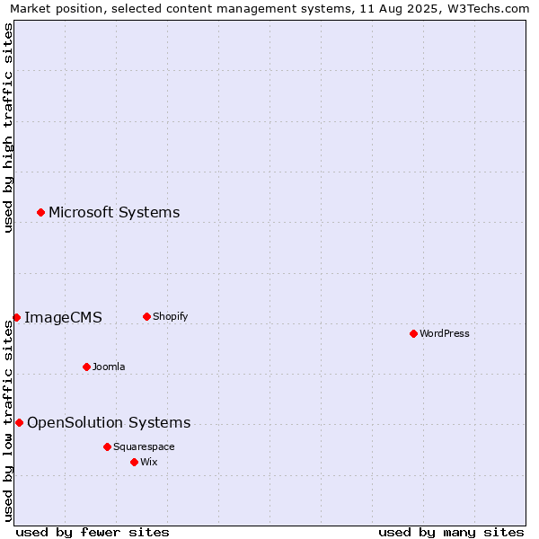 Market position of Microsoft Systems vs. OpenSolution Systems vs. ImageCMS