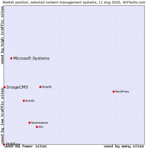 Market position of Microsoft Systems vs. ImageCMS vs. PHPFox