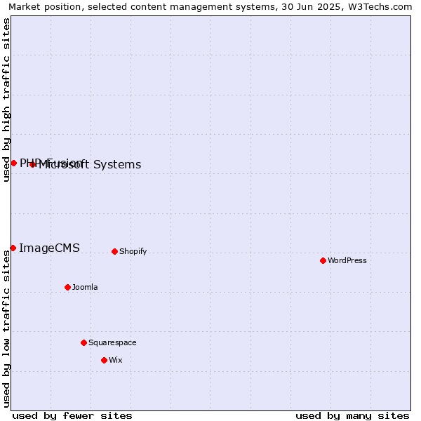 Market position of Microsoft Systems vs. PHP-Fusion vs. ImageCMS