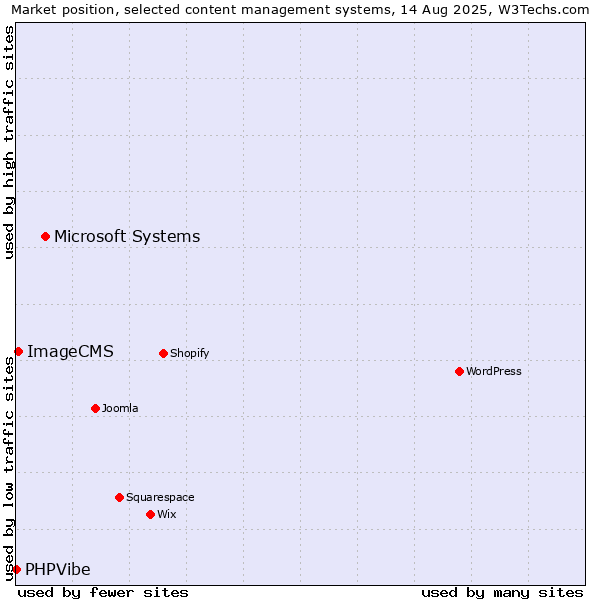 Market position of Microsoft Systems vs. ImageCMS vs. PHPVibe