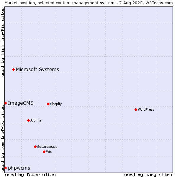 Market position of Microsoft Systems vs. phpwcms vs. ImageCMS