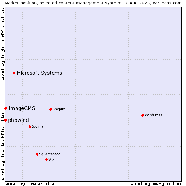 Market position of Microsoft Systems vs. ImageCMS vs. phpwind