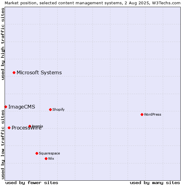 Market position of Microsoft Systems vs. ProcessWire vs. ImageCMS