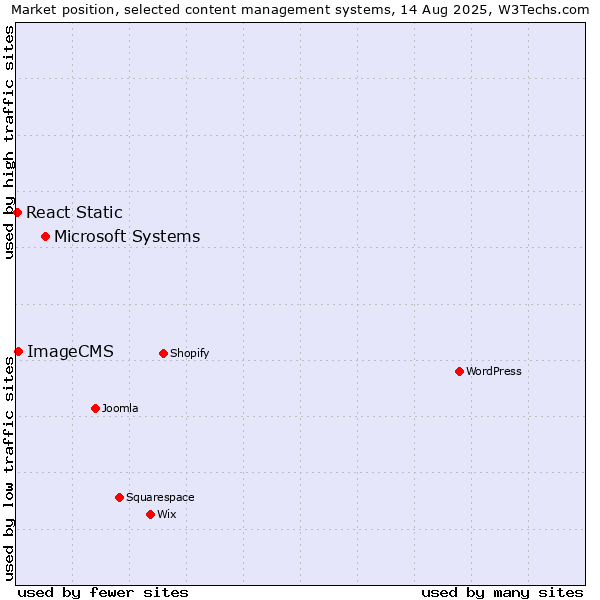 Market position of Microsoft Systems vs. ImageCMS vs. React Static